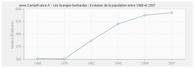Population Les Granges-Gontardes